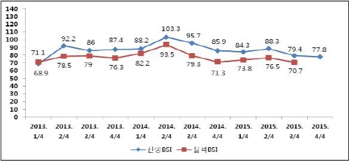 지역 중소기업 체감경기 하락세 지속 정부 경기부양책 불..
