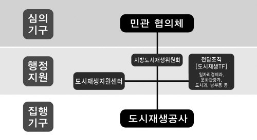 “도시재생이 대세” 시정연구 최우수·우수작품, 도시재생..
