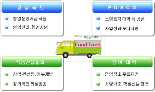 지자체 최초 ‘캠퍼스 푸드트럭’ 도입! 경북도-포스코-..