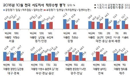 김관용 지사, ‘2개월 연속 지지도 1위’ 충남 안희정..