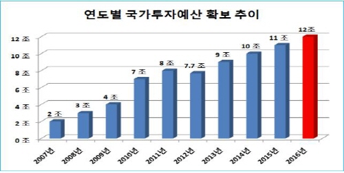 경북, 내년 국가투자예산 ‘12조1,225억’ 야권의 ..