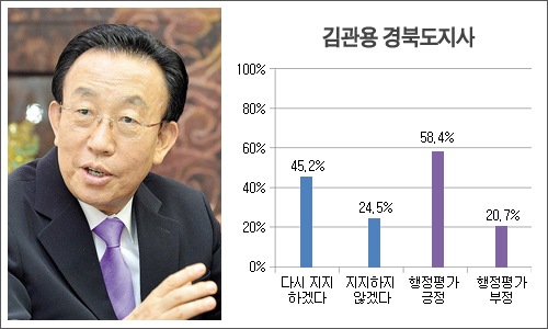 김관용 지사, 지지도 ‘부동의 1위’ 긍정지지율 69...