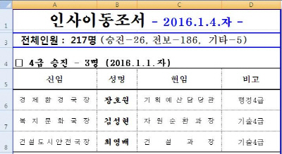 경산시, 1월 4일자 정기인사 단행 총 217명...승..
