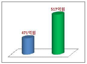 “자동차세 미래 내고 할인 받아요!” 경북도, 자동차세..