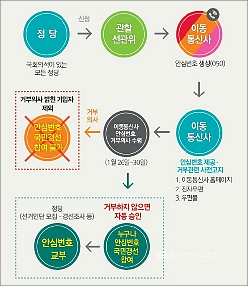 안심번호 국민공천제 믿을 수 있나? 첫 시행 허점 대비..