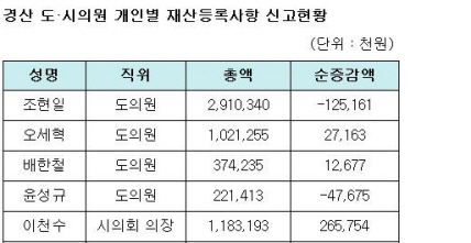 도의원 평균 ‘12억’, 시의원 평균 ‘7억’ 경산지역..