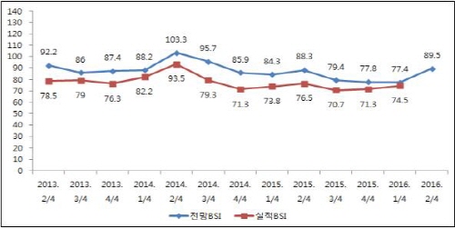 경산·청도 중소기업 체감경기 ‘회복세’ 미국 금리인상 ..