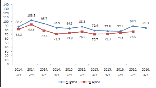 지역 중소기업 체감경기 다시 ‘하락’ 경제성장세 둔화,..