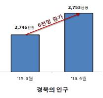 경산시, 2/4분기 인구 증가세 지속 인구수 26만6천..