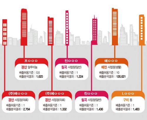 경산시, 다이옥신 기준치 넘겨도 몰랐다 시, “환경부...