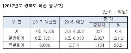 경북도, 내년 예산 7조4,379억 편성 신산업 육성과..