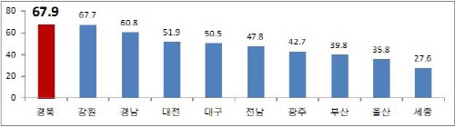 “경북도민으로 자랑스럽다” 67.9%! 최근 2년간 1..