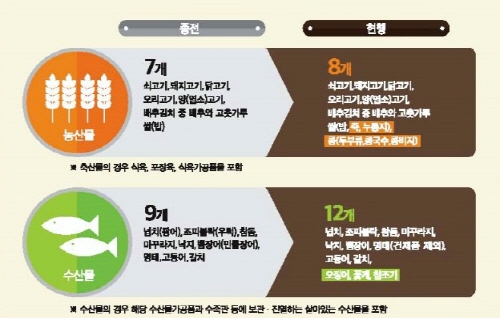 농수산물 원산지 표시, 이렇게 달라져요! 거짓, 미표시..