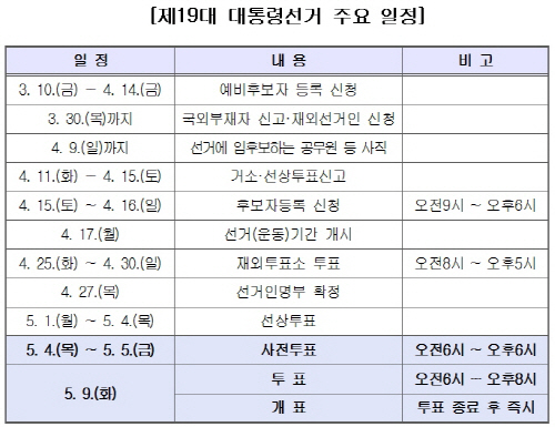 제19대 대선 “주요일정은??” 선거일 5월 9일, 사..