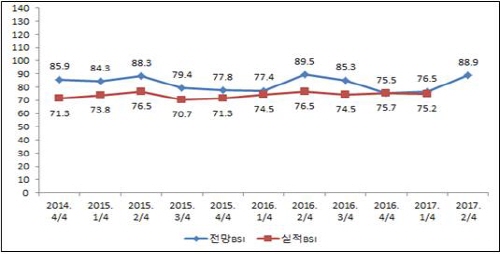 경산·청도 기업경기전망 소폭 상승세 차기정부 출범에 따..