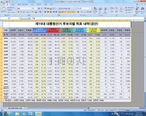 경산시 읍·면·동별 득표현황 문재인 22.3%, 홍준표..