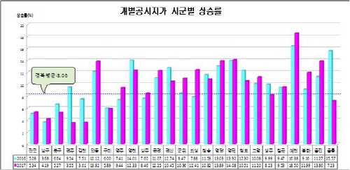 독도의 공시지가는 얼마일까요?