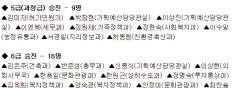 경산시, 5급 이하 승진인사 5급-6명, 6급-16명,..