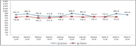 중소기업 경기전망 또 다시 ‘하락’ 최저임금정책, 내수..
