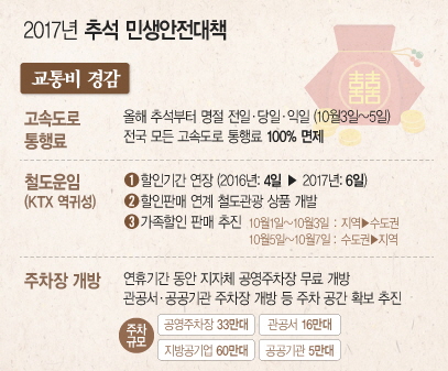 ‘3~5일’ 고속도로 통행료 100% 면제