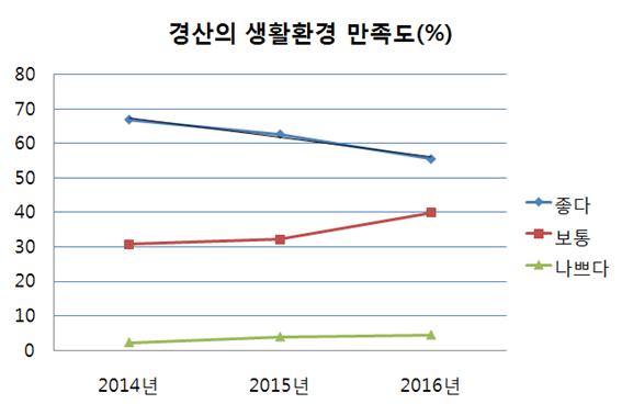경산시 학부모, 학교교육 만족도 도내 최하위 수준...