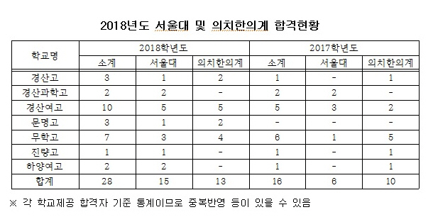 서울대 진학 13명, 지난해 2배