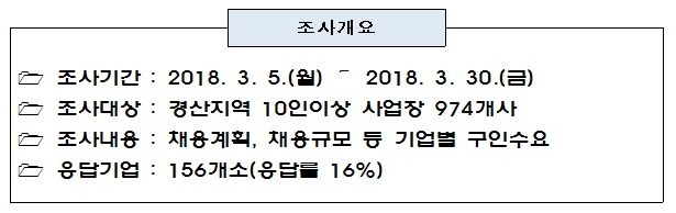 경산고용센터, 상반기 구인수요 조사 실시