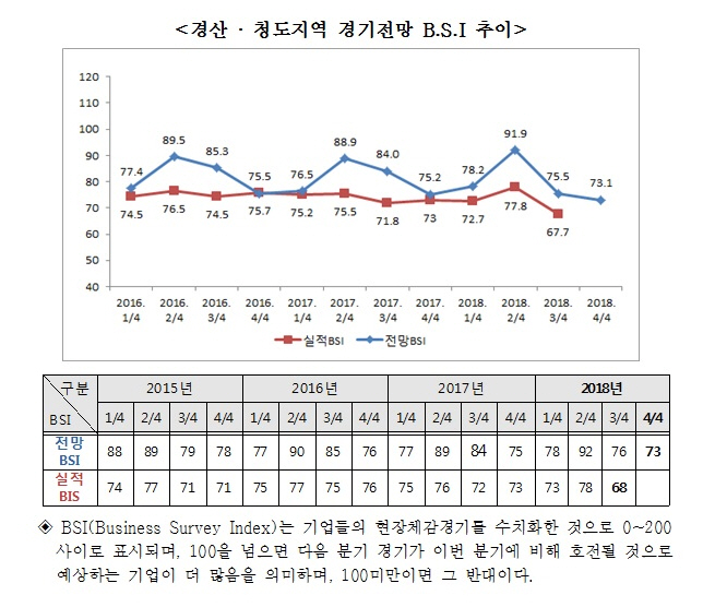 경산·청도 기업경기전망 4분기에도 ‘하락’ 