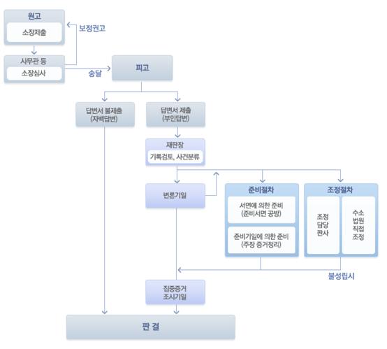 민사절차(Ⅳ)