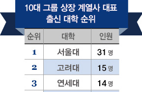 영남대, 10대 그룹 상장 계열사 CEO 배출 ‘7위’
