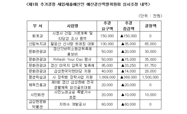 제1회 추경, 10건 7억2,625만원 삭감