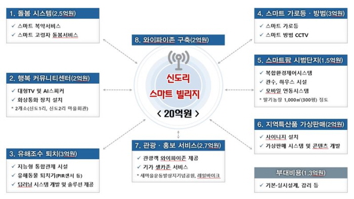 청도 신도리, 지능형 ICT타운 시범마을 조성