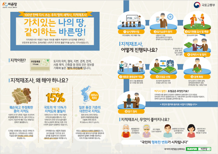 市, ‘2020년 지적재조사 사업지구’ 신청 접수