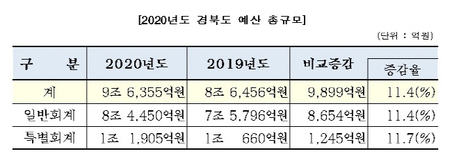 道, 내년 예산안 ‘9조, 6,355억원’ 편성
