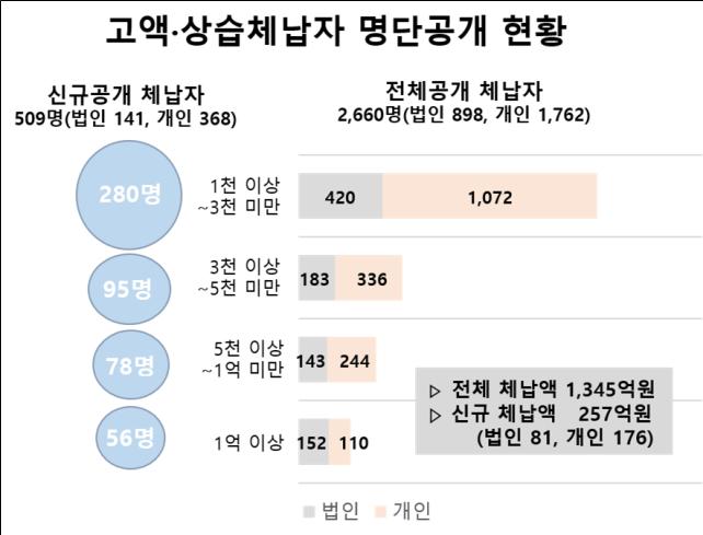 보성개발, 경산시에 7억8,000만원 체납