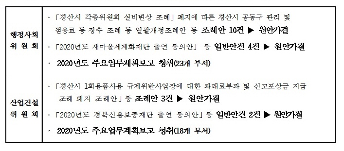 시의회, 조례안 및 일반안건 19건 ‘원안가결’