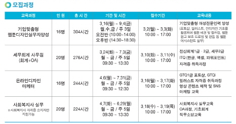 ‘2020년 여성직업교육’ 훈련생 모집 