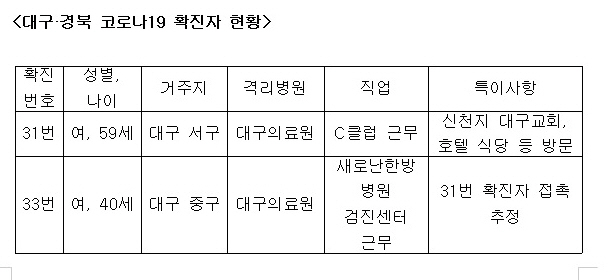 대구·경북 코로나19 확진자 현황