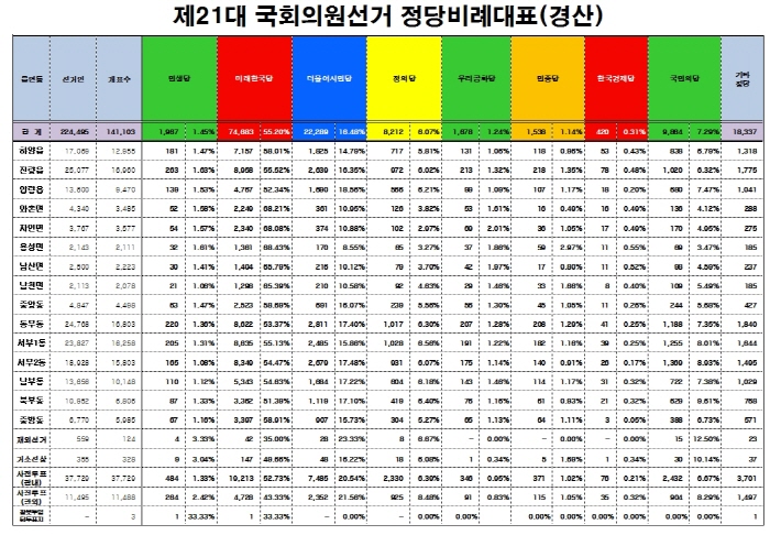 정당비례대표....미래한국당 55.2% 득표 