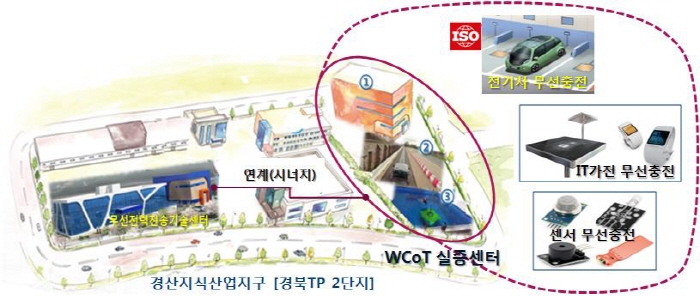 경산 ‘무선전력전송사업’ 중심으로 육성 
