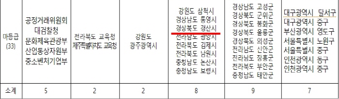 경산시, 정부 민원서비스 평가 ‘최하위’ 등급