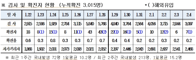 경북, 4일 확진자 7명(국내 6) 발생 