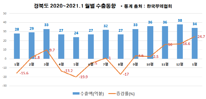 경북 1월 수출 전년비 24.7% 급증