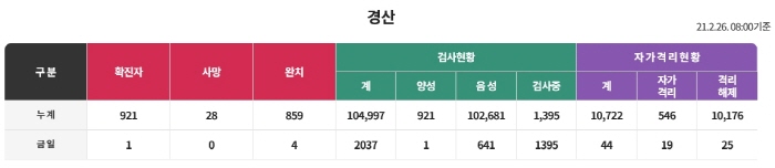 25일 경산 해외유입 확진자 1명 발생 