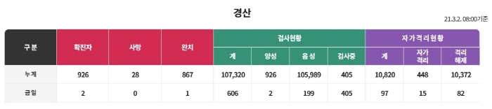 1일 경산에서 가족 2명 확진