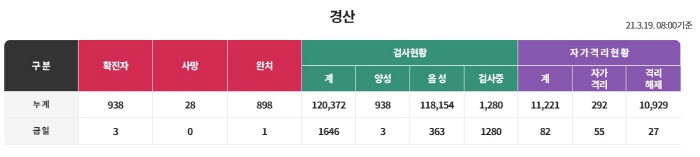 18일 경산 확진자 3명 발생