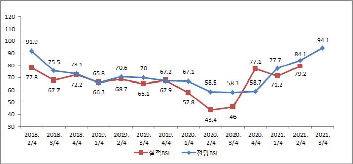 경산·청도 기업경기전망 ‘상승세’