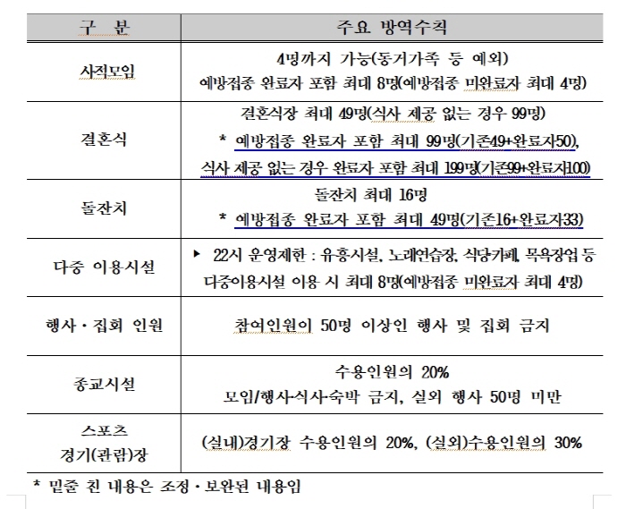 경산시, ‘거리두기 3단계’ 2주간 연장