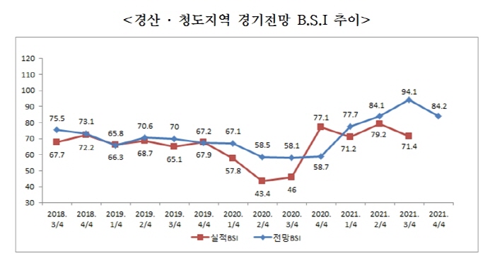 경산·청도 기업경기전망 ‘하락세’로 돌아서~