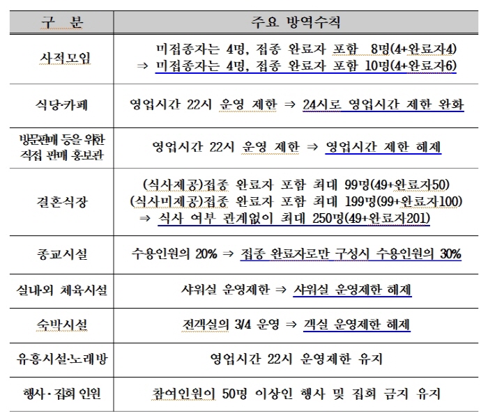 경산시, 거리두기 3단계 연장 시행